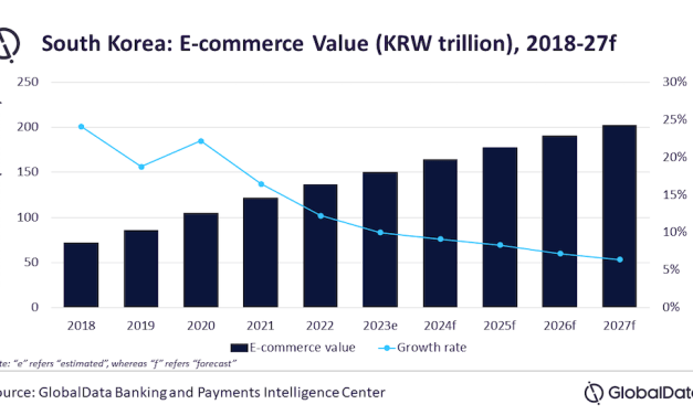 South Korea e-commerce market to surpass $160 billion mark in 2027, forecasts GlobalData