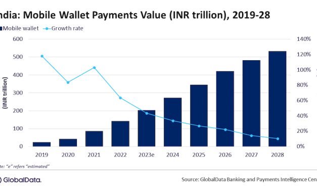 Mobile wallet payments in India to surpass $6 trillion in 2028, forecasts GlobalData