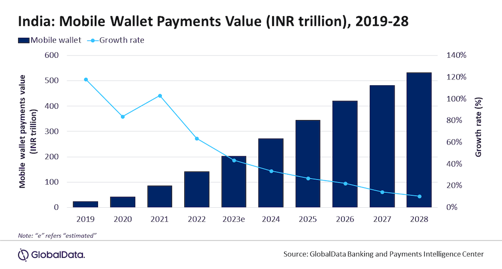Mobile wallet payments in India to surpass $6 trillion in 2028, forecasts GlobalData
