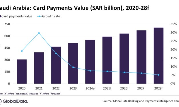 Saudi Arabia card payments market to grow by 7.6% in 2024