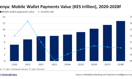 Kenya mobile wallet payments market to grow by 5.7% in 2024