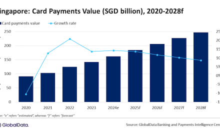 Card payments in Singapore to grow by 14.3% in 2024, forecasts GlobalData
