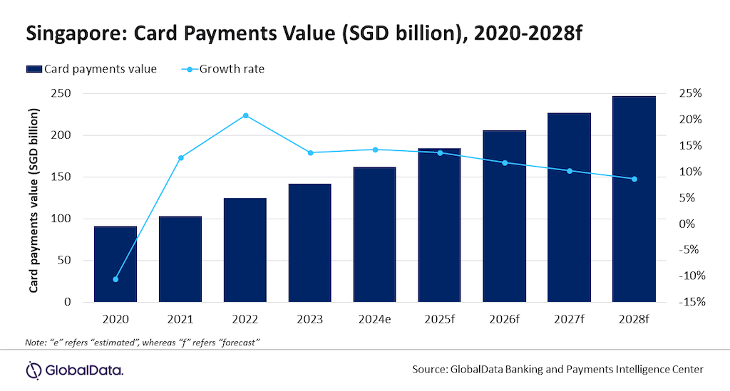 Card payments in Singapore to grow by 14.3% in 2024, forecasts GlobalData